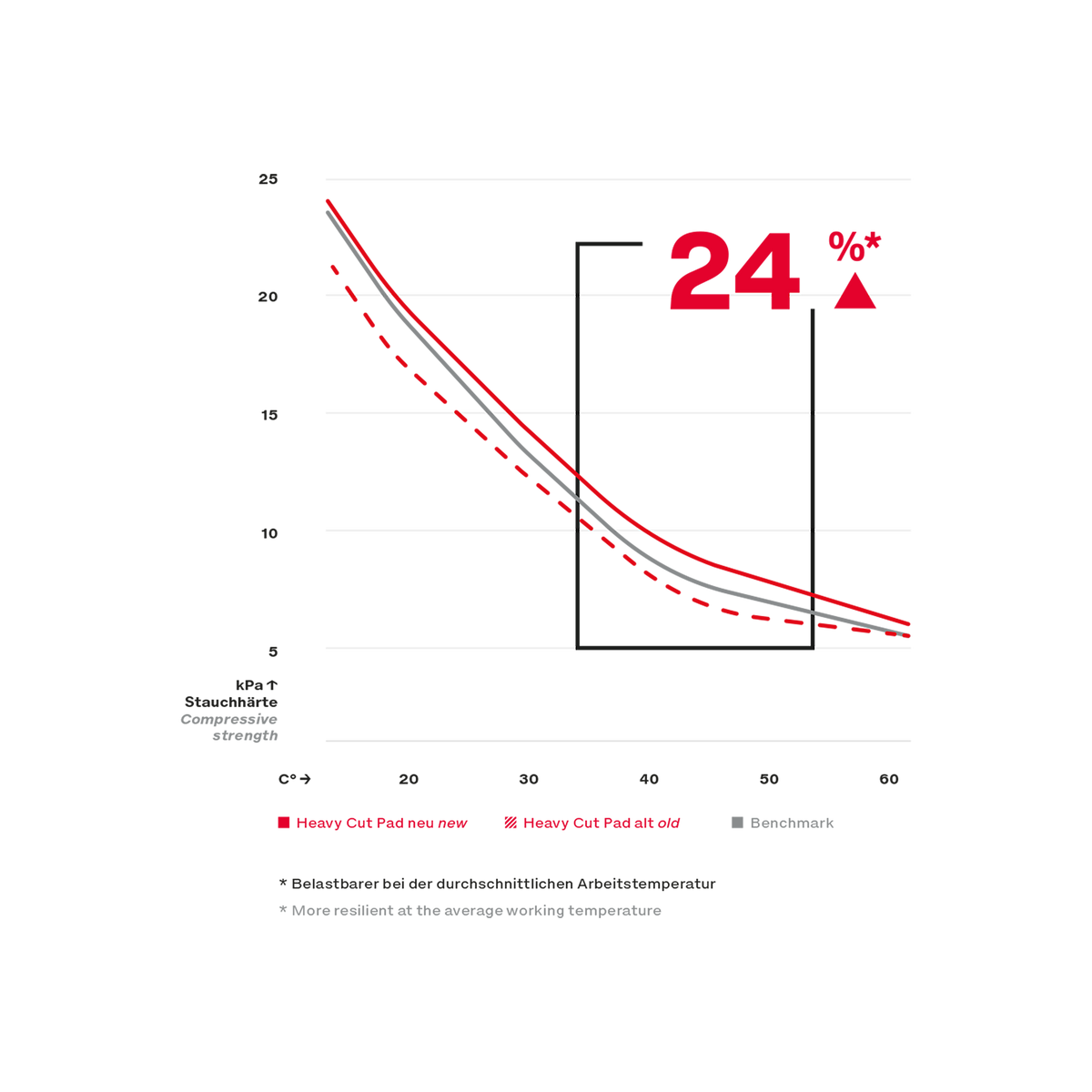 Heavy Cut Foam Pad "Rot" Abrasieve schuurspons / polijstpad (2024)